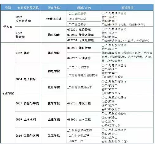 2023考研陕西理工新增专业