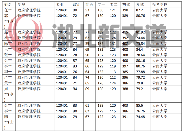云南大学 120401 行政管理专业获取 专业近5年录取数据