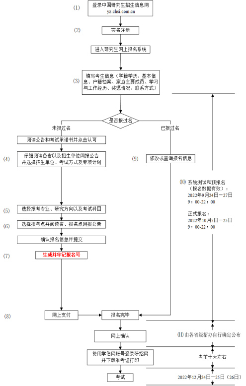 湖北科技学院2023考研网上报名报考点、报考流程公告-湖北考研