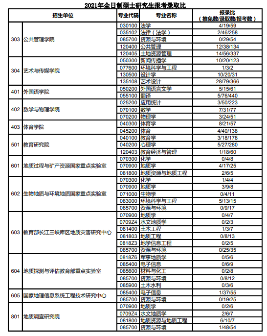 中国地质大学武汉2022考研各专业报录比大全