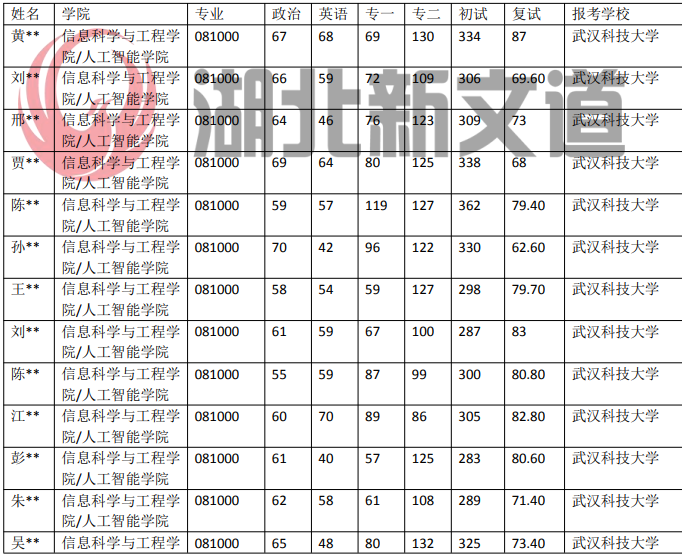 武汉科技大学 081000 信息与通信工程专业近5年录取数据