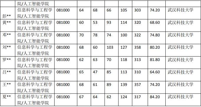 武汉科技大学 081000 信息与通信工程专业近5年录取数据