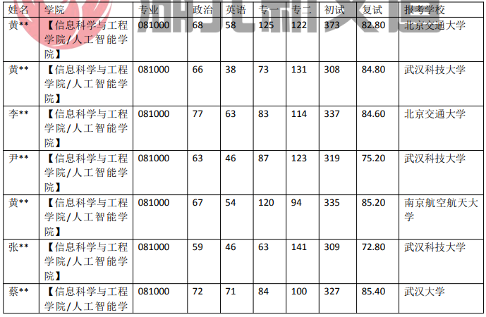 武汉科技大学 081000 信息与通信工程专业近5年录取数据