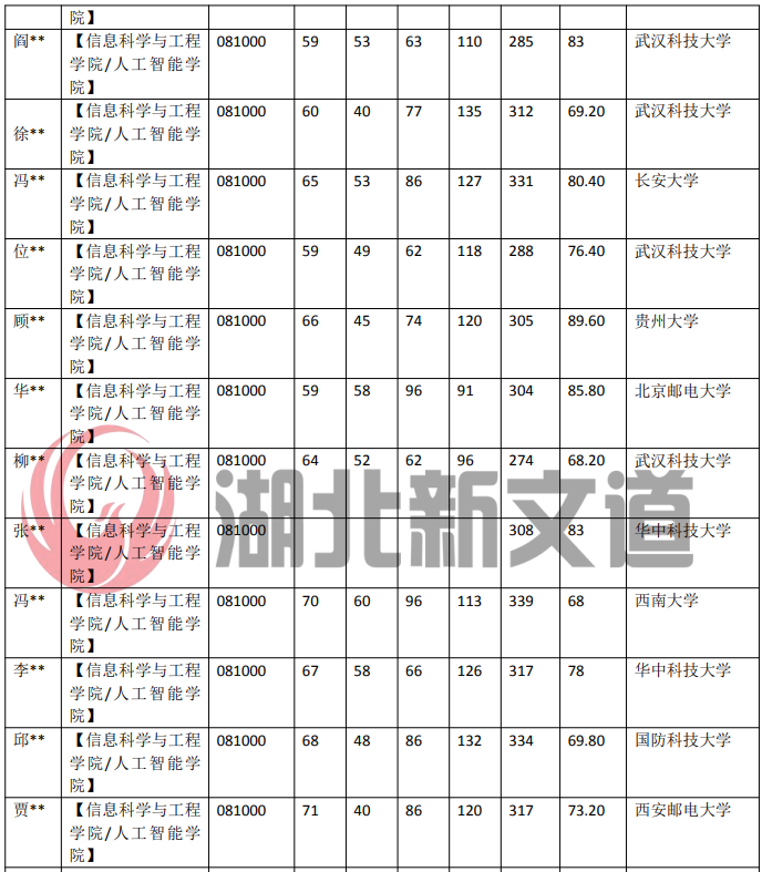 武汉科技大学 081000 信息与通信工程专业近5年录取数据