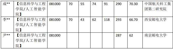 武汉科技大学 081000 信息与通信工程专业近5年录取数据