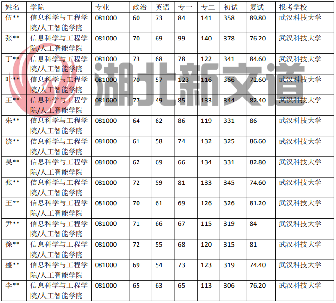 武汉科技大学 081000 信息与通信工程专业近5年录取数据