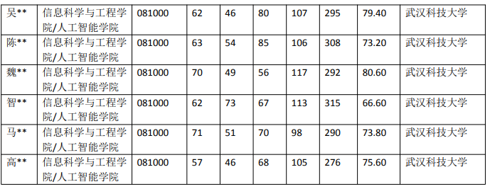 武汉科技大学 081000 信息与通信工程专业近5年录取数据