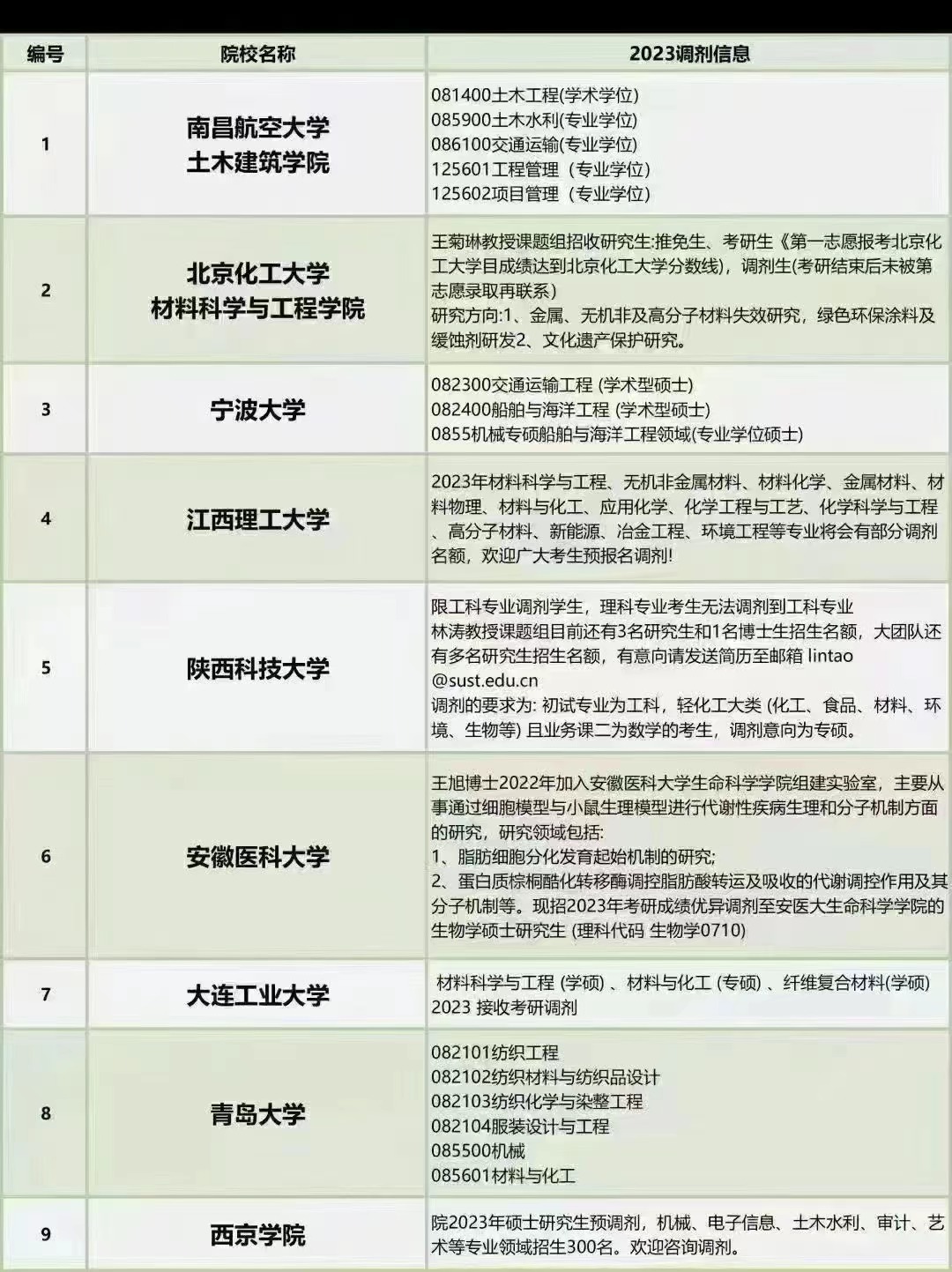 2023考研9所院校调剂信息汇总